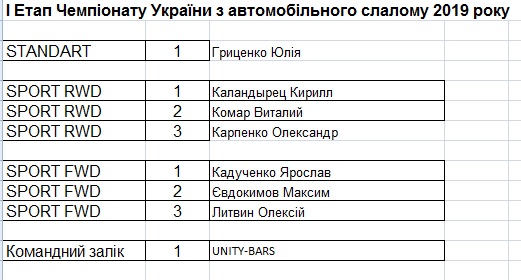 Переможці I етапу з автомобільного слалому